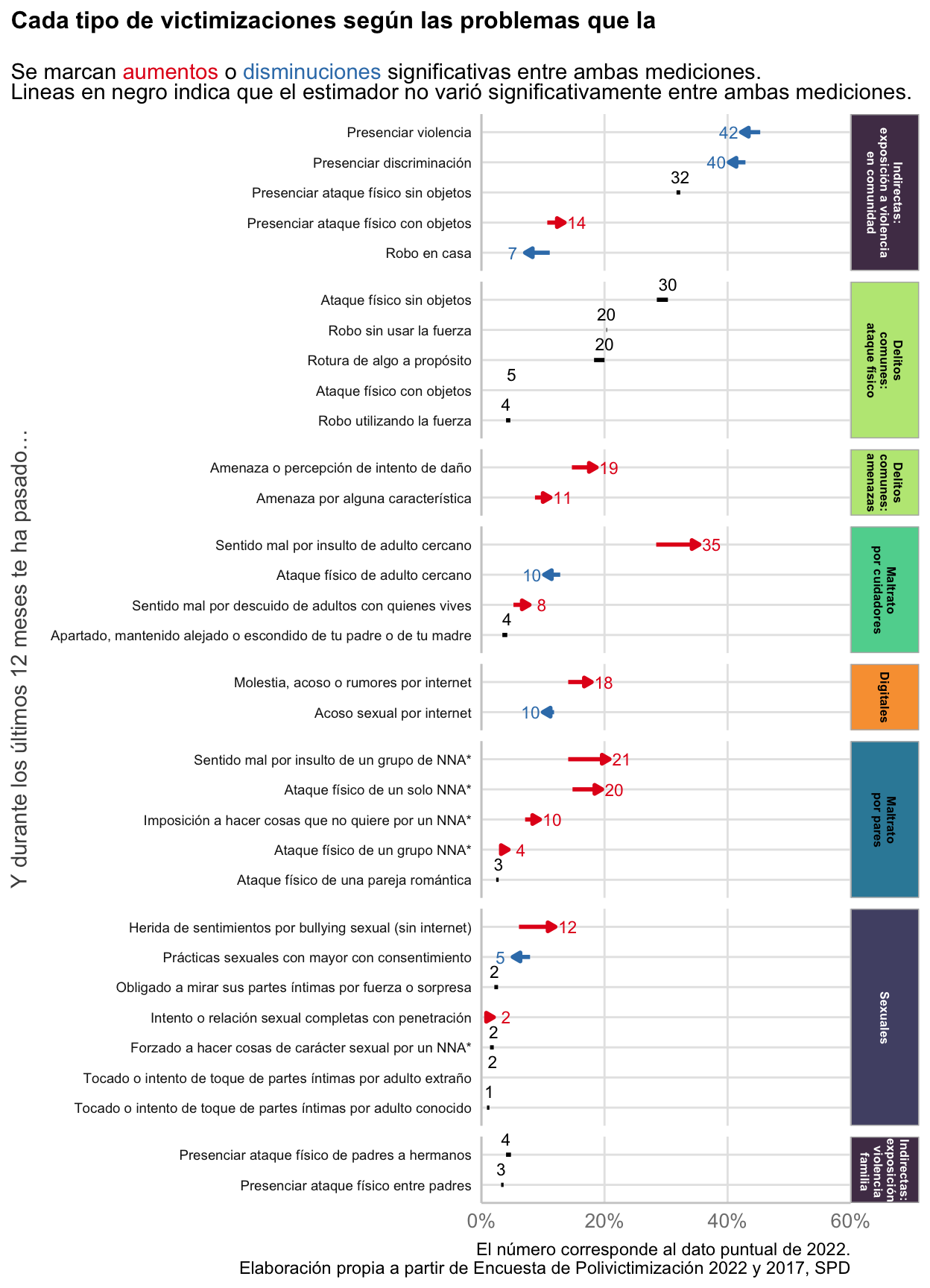 Evolución de victimizaciones entre 2017 y 2022 en el último año