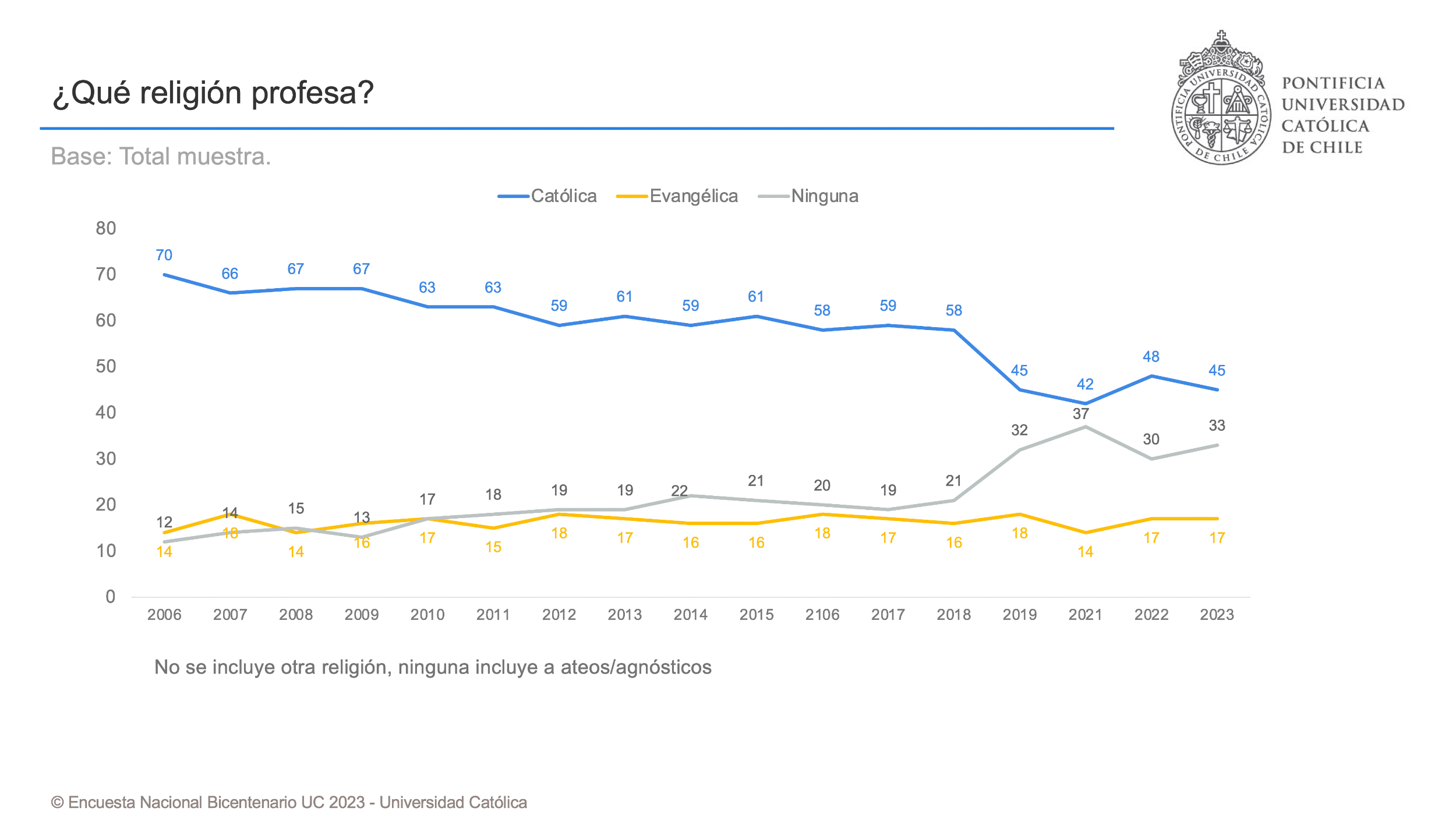 Adhesión religiosa. Serie de datos Bicentenario UC